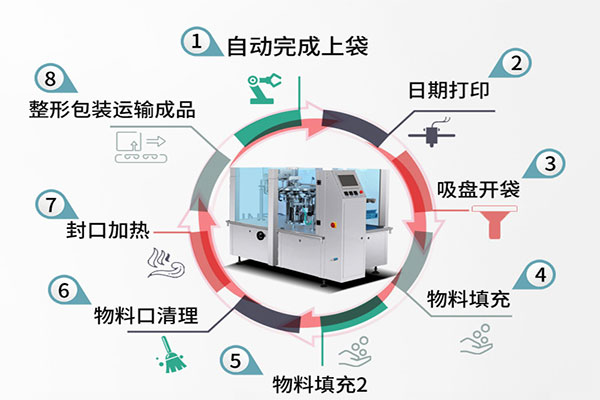 給袋式自動(dòng)包裝機(jī)的工作流程