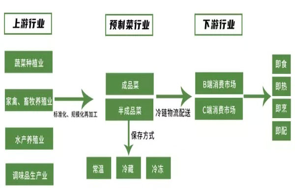 預制菜行業(yè)生產